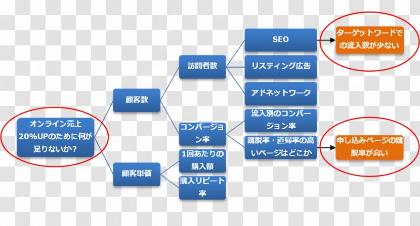 Digital Marketing Performance Indicator Organization Advertising - Business Transparent PNG