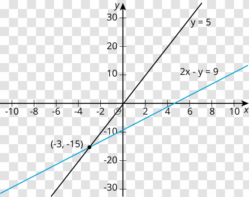 Graph Of A Function Y-intercept Linear Equation Cartesian Coordinate System - Algebra - Solve Case Transparent PNG