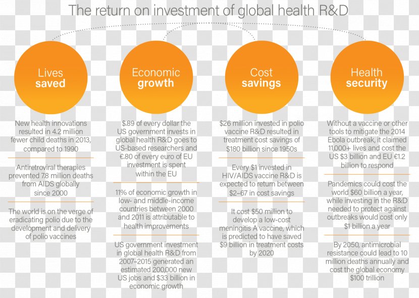 Research And Development Investment Economic Global Health - Media Transparent PNG