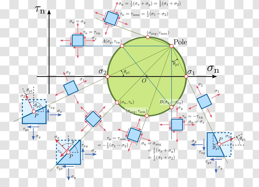 Mohr's Circle Point Mechanics Bending Transparent PNG