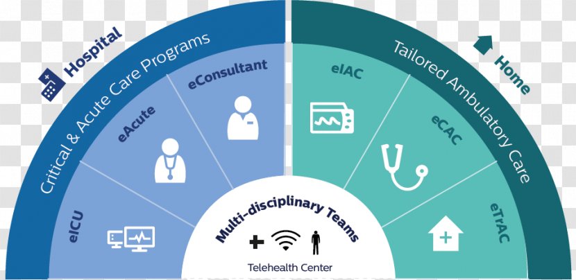 Health Care Patient-centered Ambulatory Telehealth - Brand - Programmes Transparent PNG