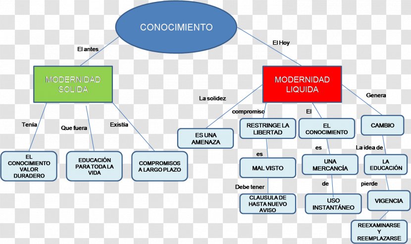Liquid Modernity Concept Map Late Knowledge - Conceptual Transparent PNG