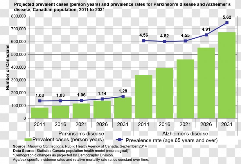 Parkinson's Disease Prevalence Statistics Coronary Artery - Tree - Aging Population Transparent PNG