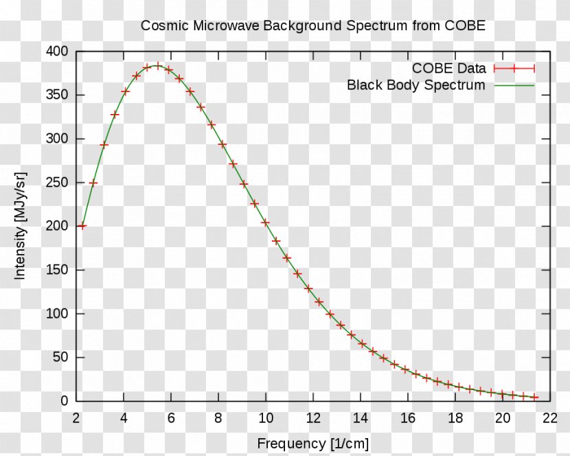 Light Cosmic Microwave Background Explorer Black Body Spectrum - Big Bang Nucleosynthesis Transparent PNG