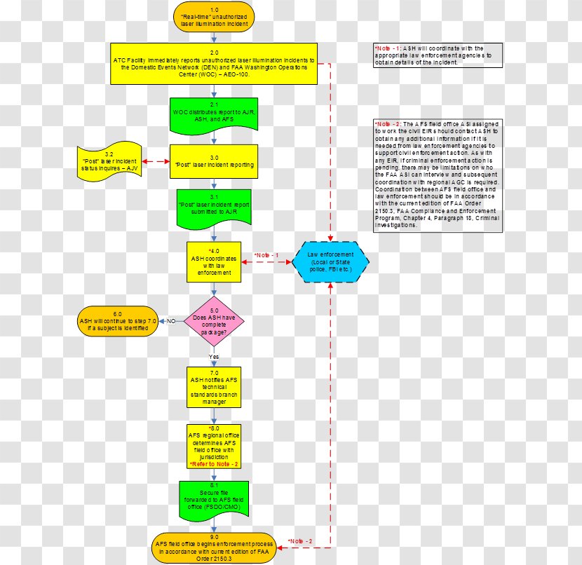 Flowchart Incident Report Process Flow Diagram Information - Event - Washing Machine Template Download Transparent PNG