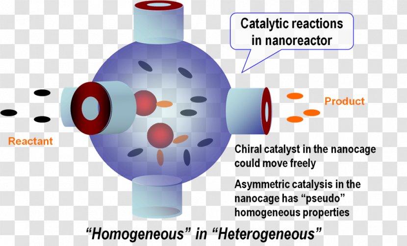 Nanoreactor Chemical Substance Kinetic Energy Mesoporous Material - Catalysis - Science Transparent PNG