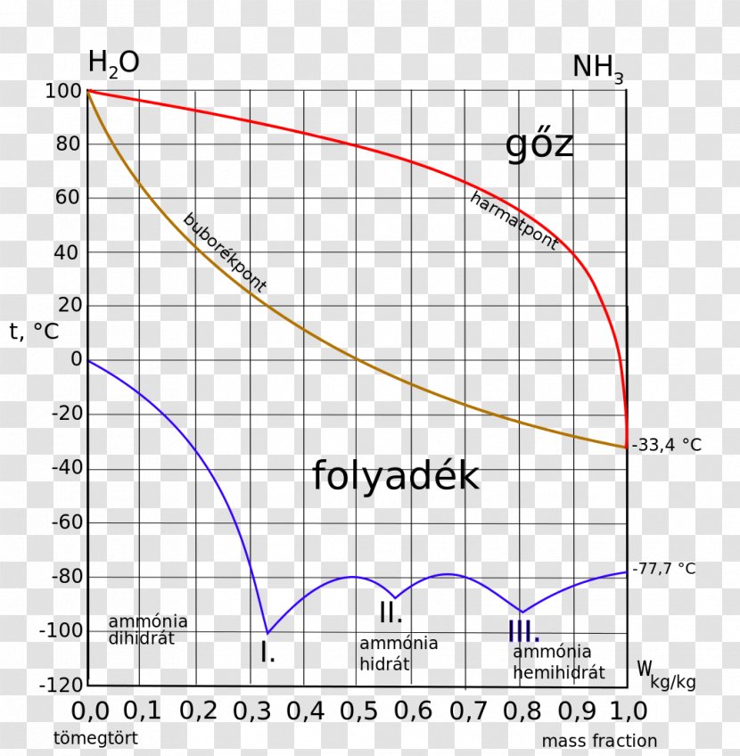 Keyword Tool Temperature Data Liquid Pressure - Ammonia Transparent PNG