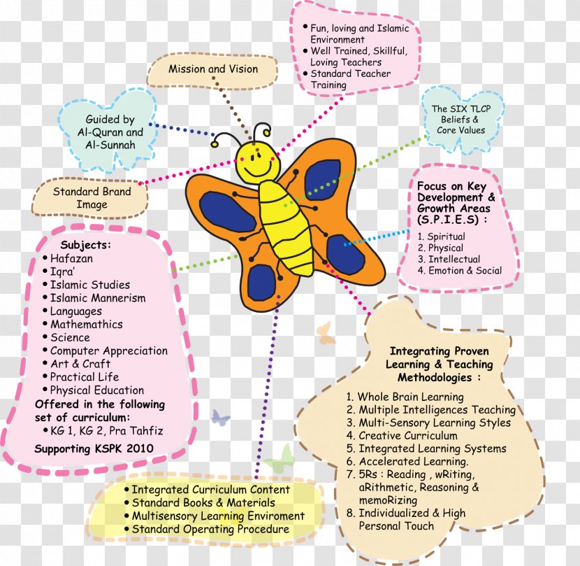 Little Caliphs Alam Damai Qur'an Caliphate Theory Of Multiple Intelligences Kindergarten - Learning - Teacher Transparent PNG