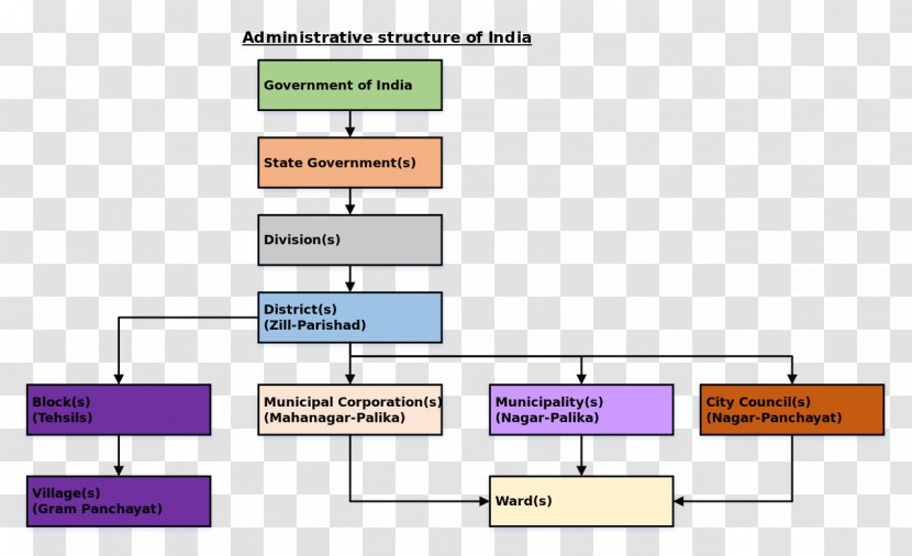 Government Of India Municipal Corporation Local Governance In - Material - Ppt Creative Information Chart Transparent PNG