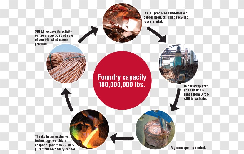 Natural Environment Copper Technology SDI La Farga Production - Environmentally Friendly - Process Cycle Transparent PNG