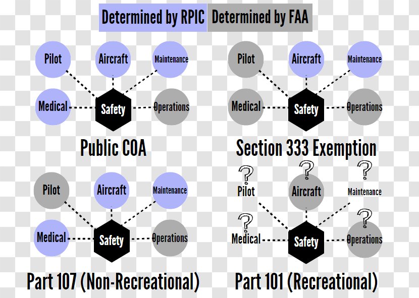 Federal Aviation Administration Airworthiness Certificate United States Special Flight Rules Area - Certification Transparent PNG