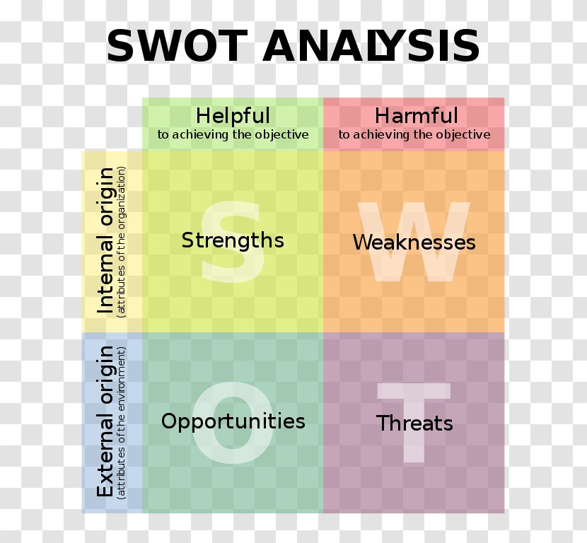 SWOT Analysis Business Marketing Plan - Planning Transparent PNG