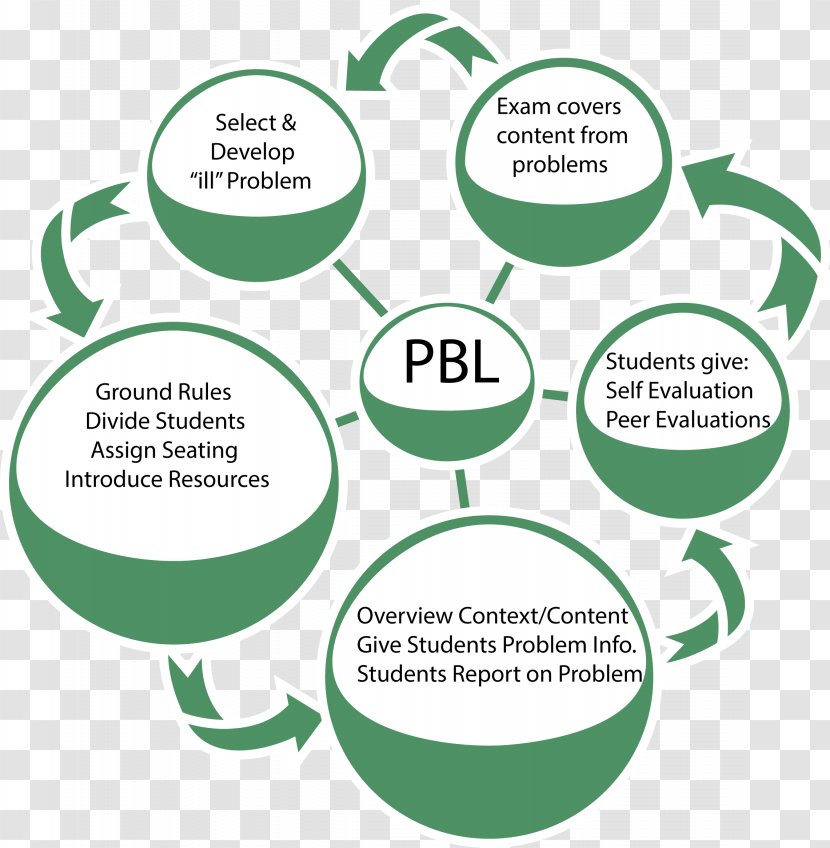 Problem-based Learning Project-based Problem Solving Inquiry-based - Green - Experiment Procedure Transparent PNG