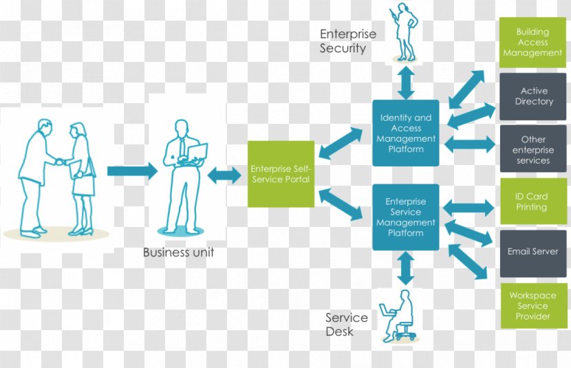 Identity Management Onboarding Employee Offboarding ITIL Business - Process Transparent PNG