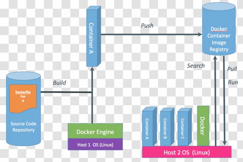 Docker Virtualization Platform As A Service Bluemix Cloud Computing - Software Deployment Transparent PNG