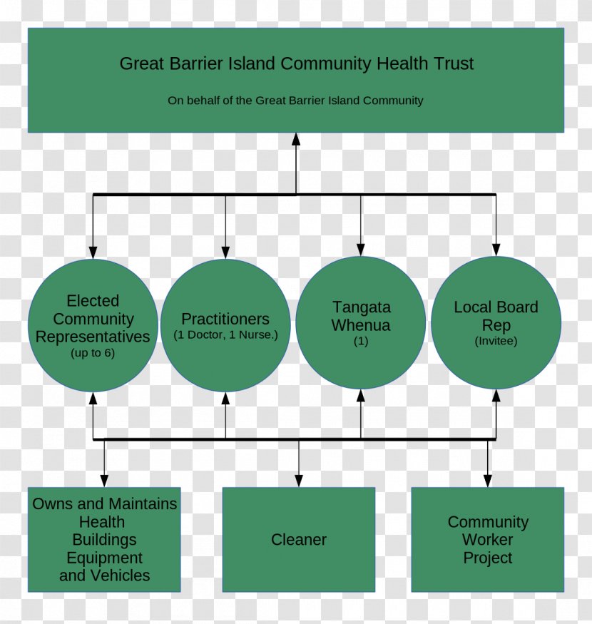 Great Barrier Island Community Health Public Structure - Text Transparent PNG