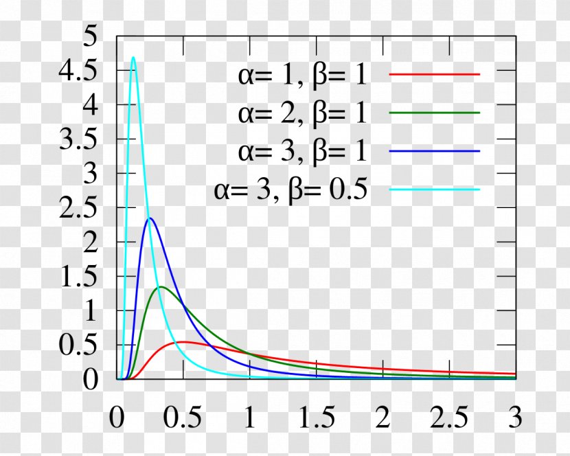 Inverse-gamma Distribution Probability Digamma Function Cumulative - Density - Graph Transparent PNG