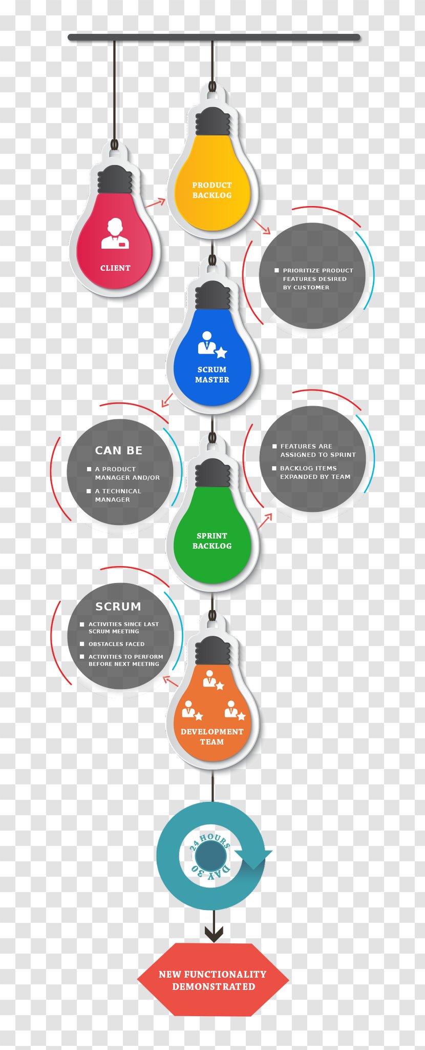 Computer Software Agile Development Process Scrum - Text - Methodology Overview Transparent PNG