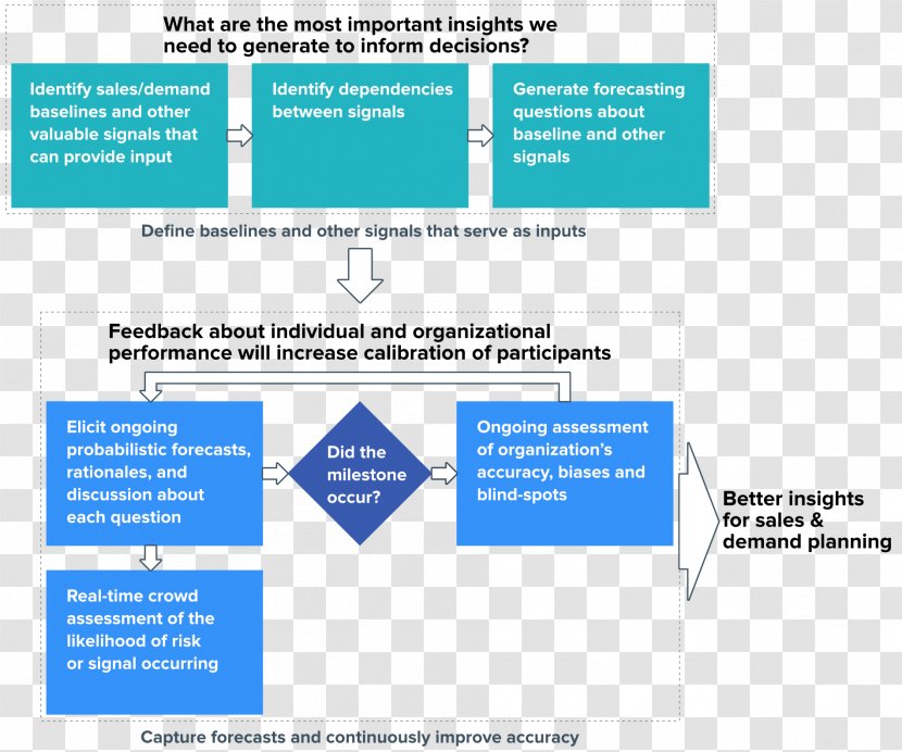 Forecasting Organization Project Portfolio Management Evaluation - Exponential Smoothing Transparent PNG