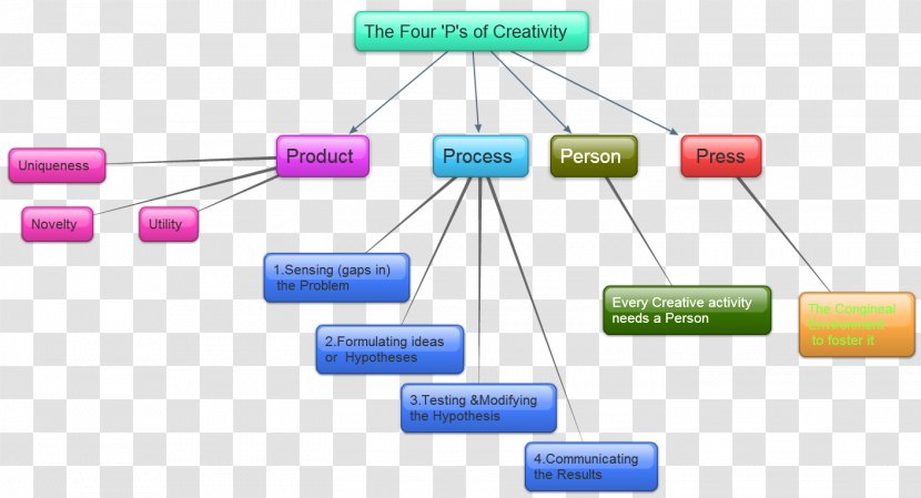 Creativity Research Educational Psychology Doctor Of Philosophy Computer Network - Science Transparent PNG