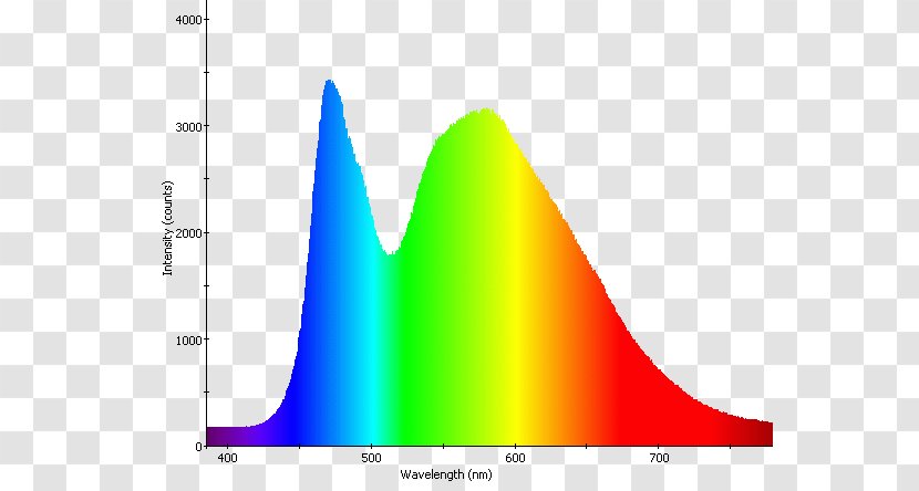 Light-emitting Diode LED Lamp Tube Fluorescent - Spectrum - Color Rendering Index Transparent PNG