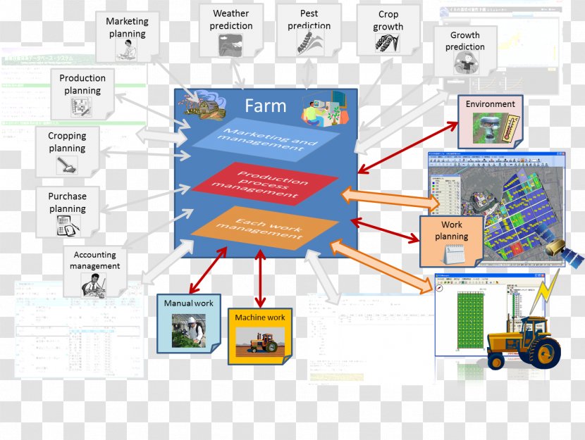 Agriculture Farm Business Process Operations Management - Technical Standard Transparent PNG