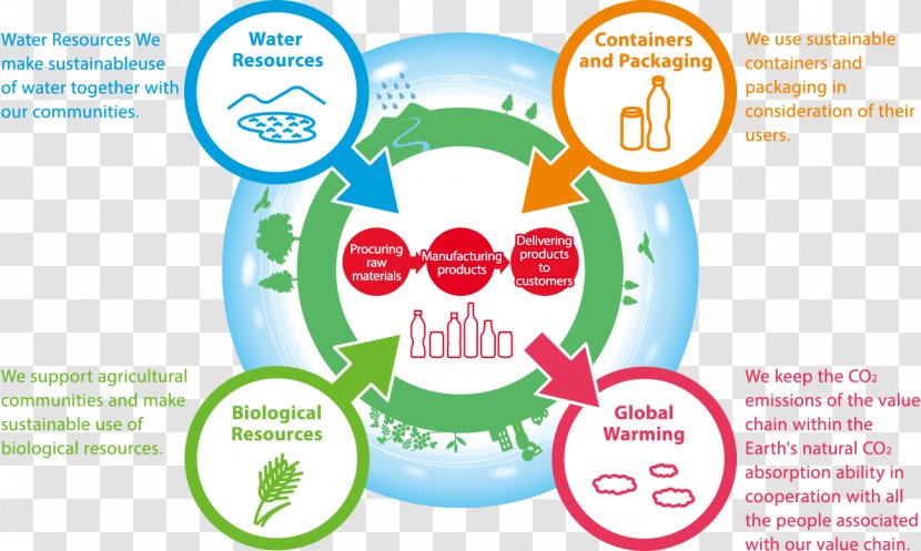 Kirin Company Natural Environment Resource Stakeholder Transparent PNG