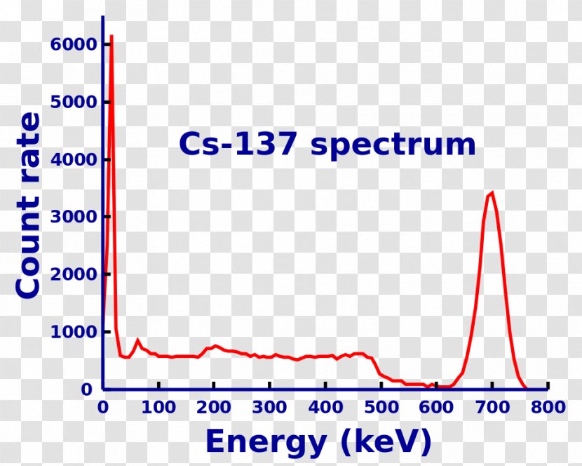 Caesium-137 Gamma Ray Spectrum Isotope - Chemical Element - Half Life Transparent PNG
