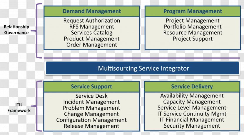 Organization ITIL Service Integration And Management Multisourcing Outsourcing Transparent PNG