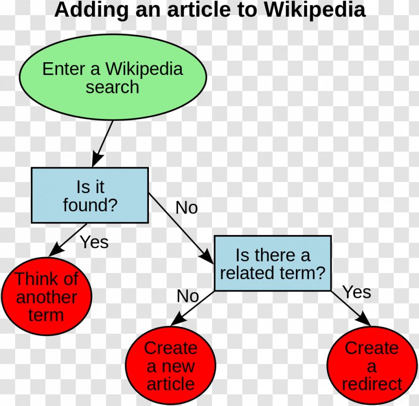Diagram Wikipedia Flowchart Map Wikibooks - Bar Chart Transparent PNG