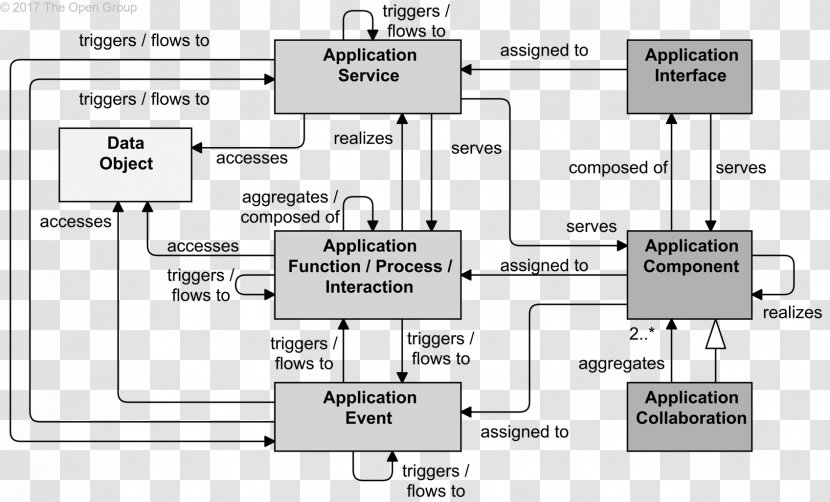 Component Diagram ArchiMate Wiring - Brand - Business Elements Transparent PNG