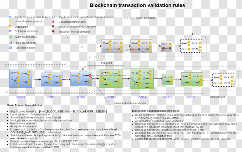 Blockchain Database Transaction Bitcoin Financial Information - Correct Transparent PNG