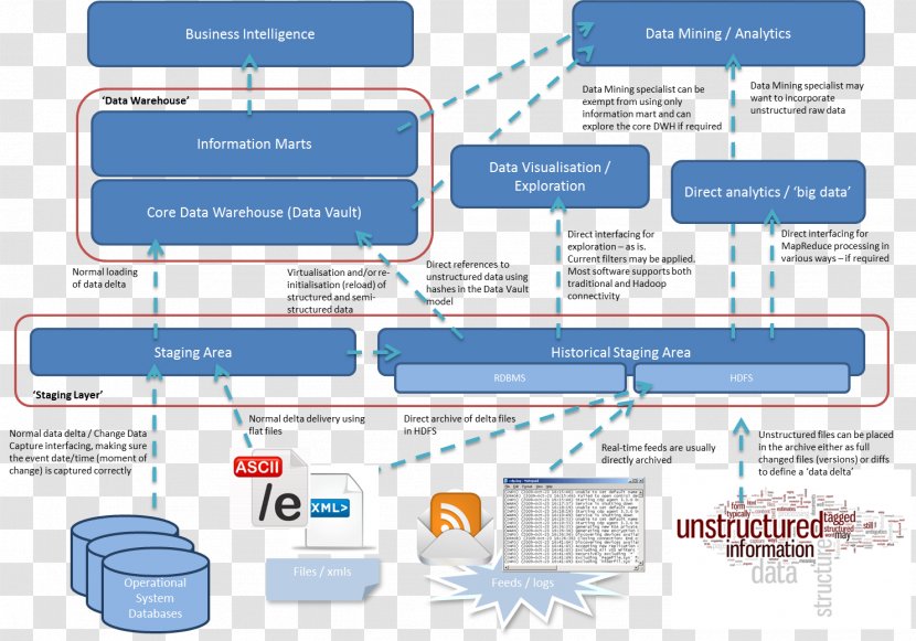 Data Warehouse Lake Big Architecture SQL - Area - EDW Transparent PNG