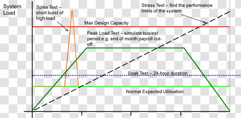 Load Testing Stress Software Performance Soak - Peak Transparent PNG