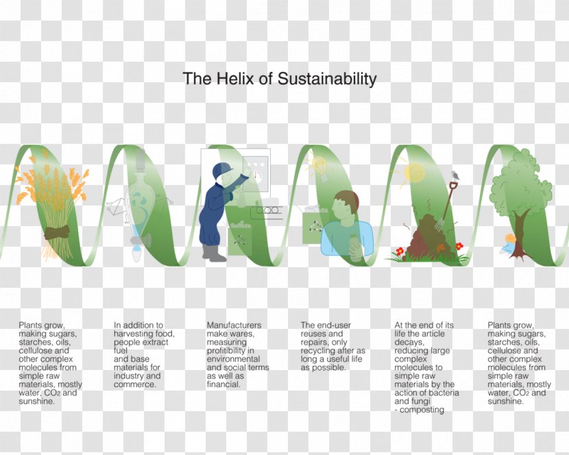 Helix Of Sustainability Manufacturing Carbon Cycle - Reuse - Low-carbon Environmental Protection Transparent PNG