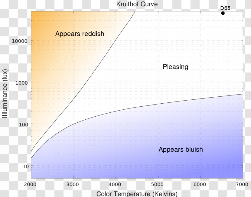 Light Kruithof Curve Color Temperature - Diagram Transparent PNG