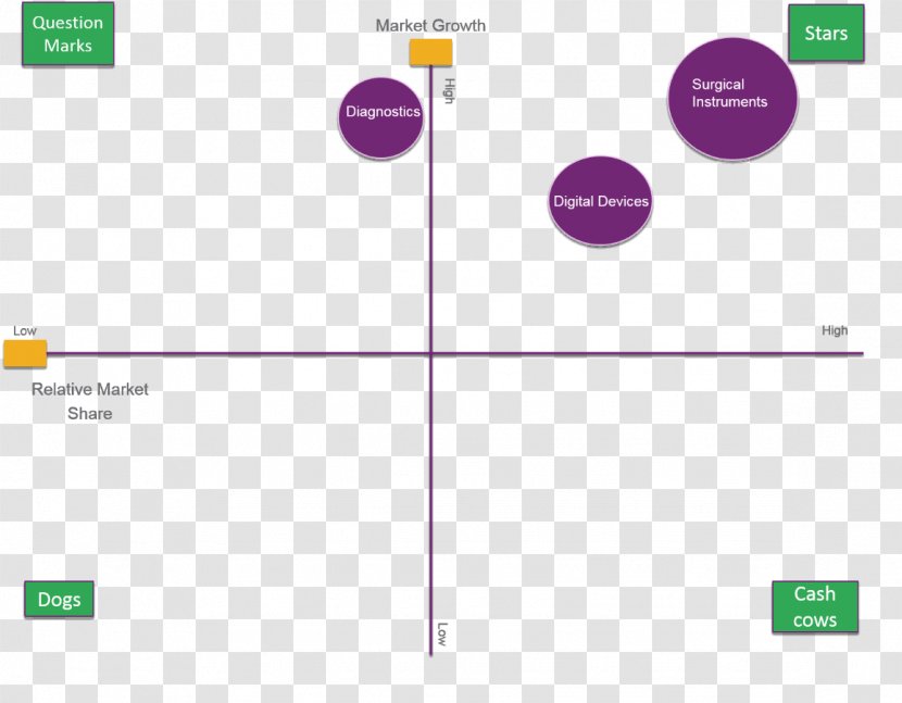 Growth–share Matrix Boston Consulting Group Medical Device Diagram Diagnosis - Brand - Surgical Tools Transparent PNG
