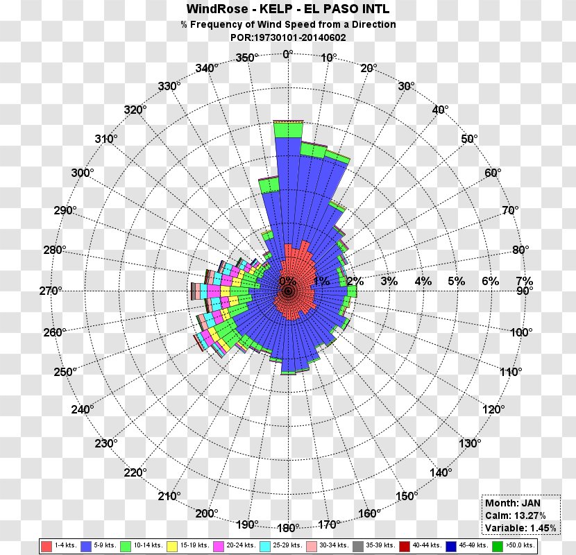 Wind Rose Direction Speed - Tree - Bohemian National Transparent PNG