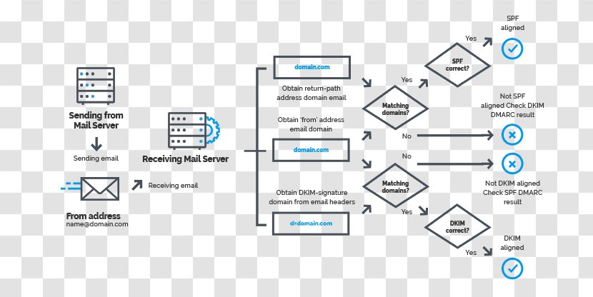 Web Page DMARC DomainKeys Identified Mail Sender Policy Framework Email Spoofing - Paper Product Transparent PNG