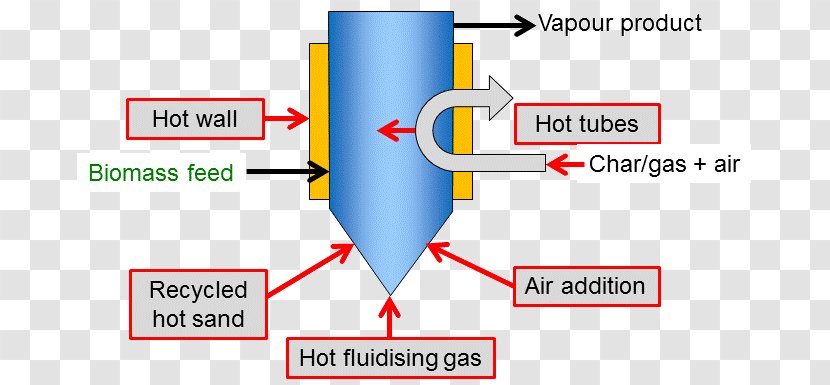 Chemical Reactor Pyrolysis Heat Transfer Fluidized Bed - Text - Of Biomass Transparent PNG