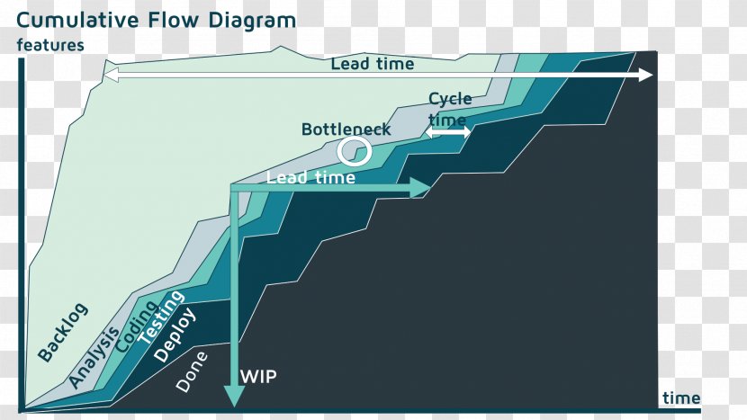 Cumulative Flow Diagram Kanban Work In Process Lead Time - Map Transparent PNG