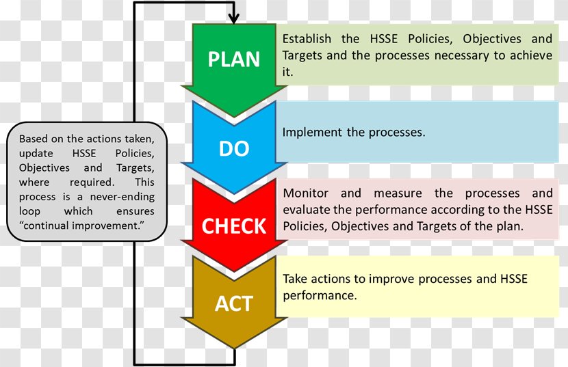 Performance Management System PDCA Plan - Health Transparent PNG