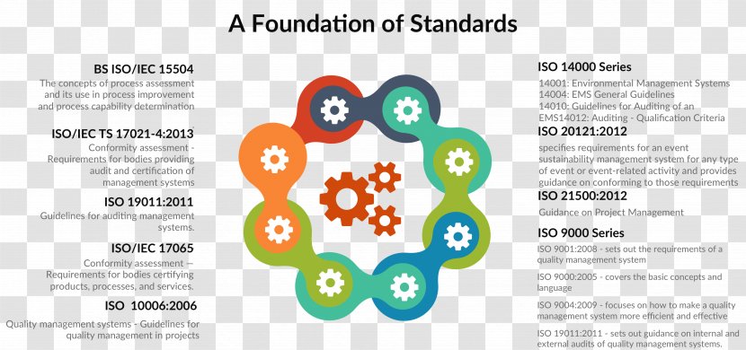 ISO 14000 International Organization For Standardization 9000 Technical Standard Management System - Brand Transparent PNG
