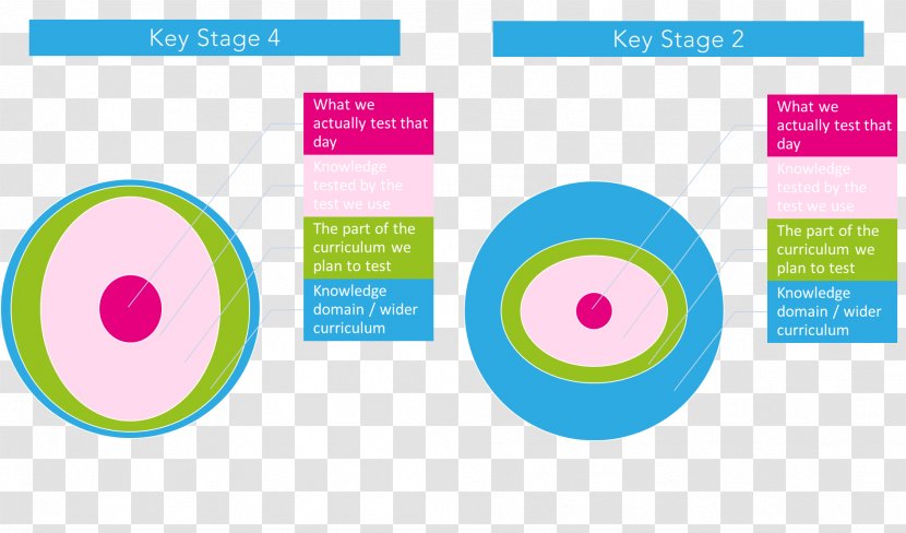 High-stakes Testing Educational Assessment School - National Primary - Diagram Transparent PNG