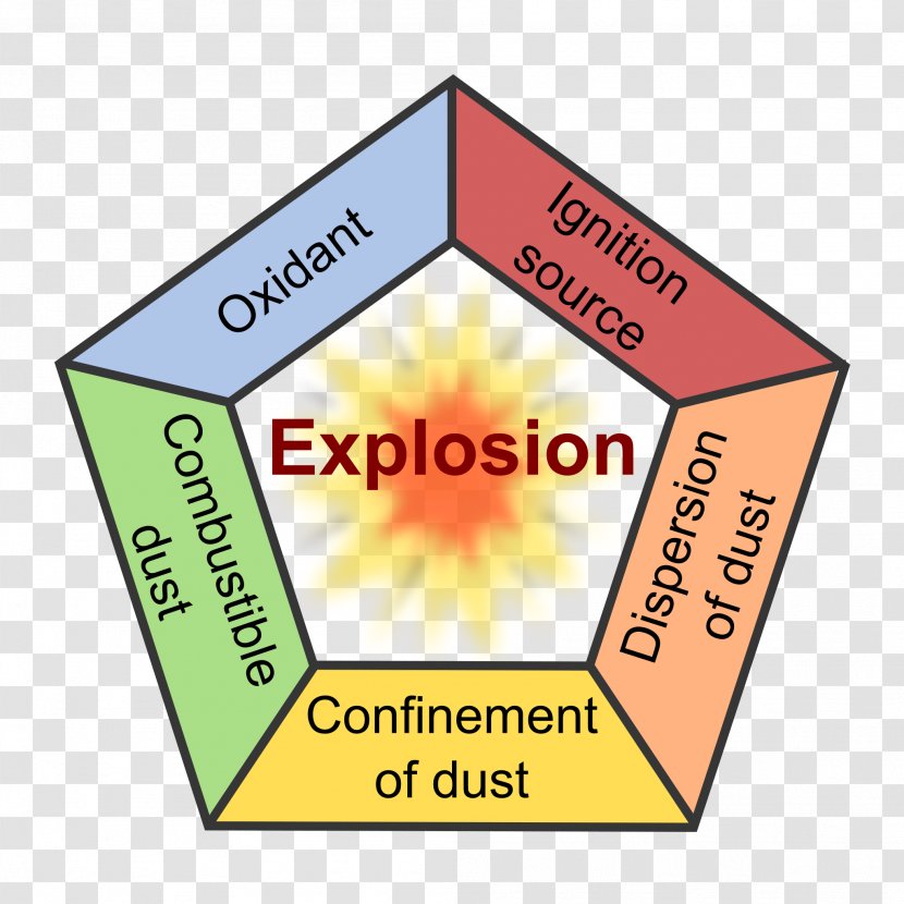 Dust Explosion Fuel Combustibility And Flammability Transparent PNG