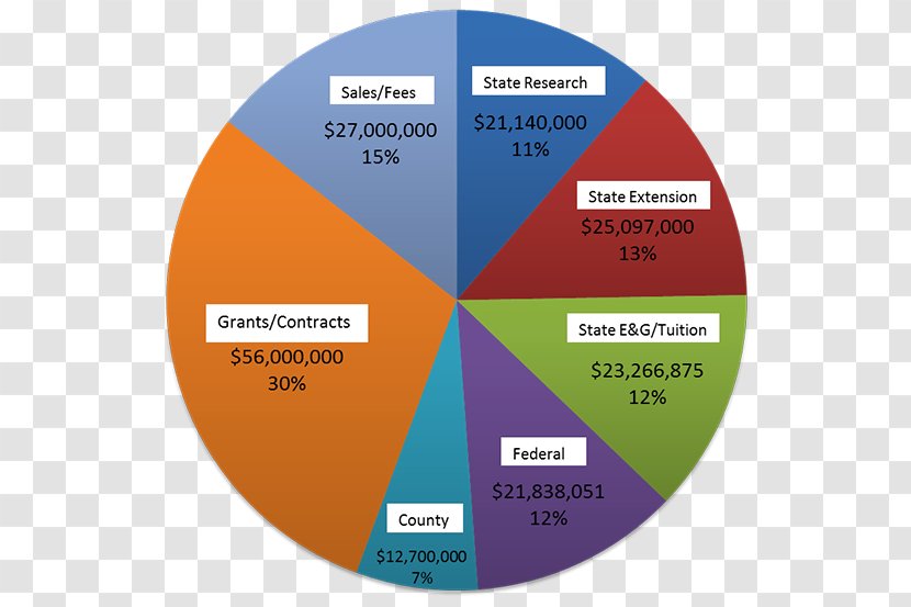 Penn State College Of Agricultural Sciences Funding Tuition Payments University - Budget - Desk Background Transparent PNG