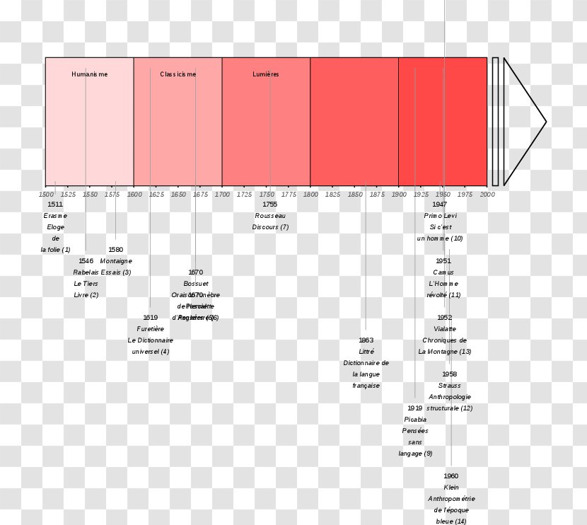 Timeline Document Chronology - Description - Frise Transparent PNG