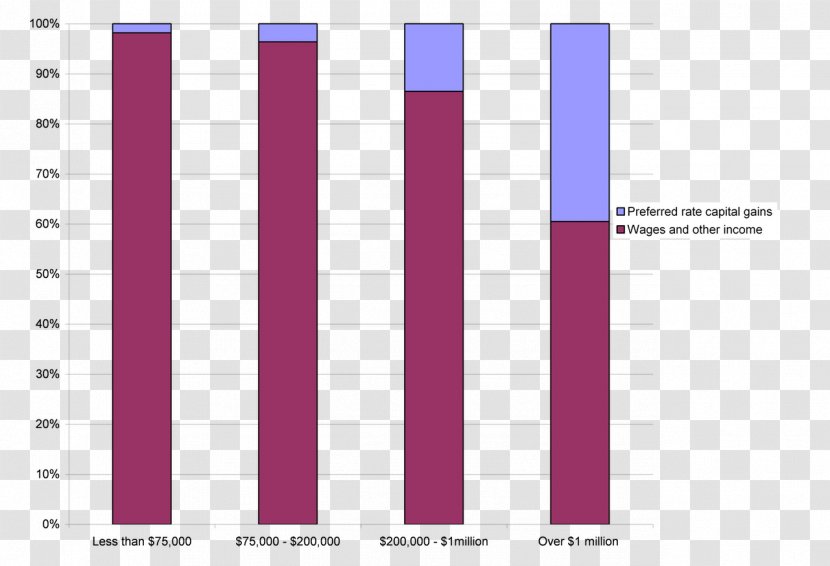 Capital Gains Tax Break Gross Income - Brand - Revenue Transparent PNG