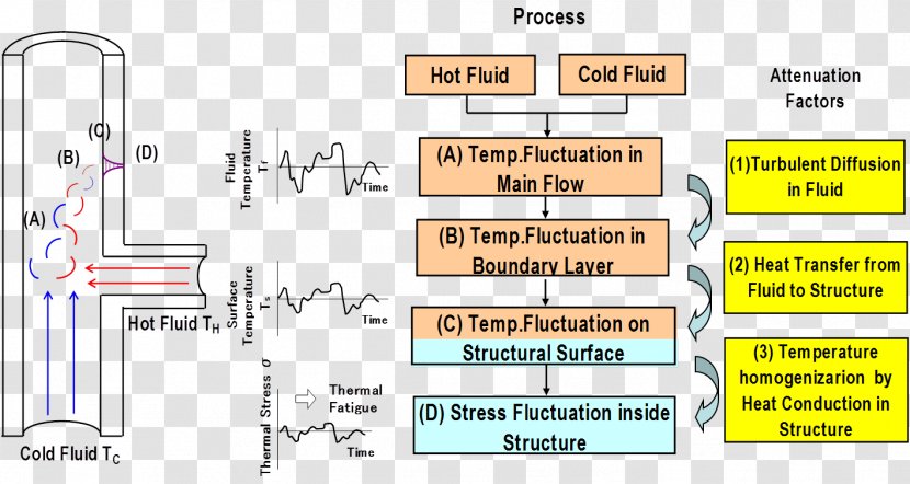 Fatigue Thermal Energy Fluid–structure Interaction Heat Temperature - Diagram - Fluids Transparent PNG