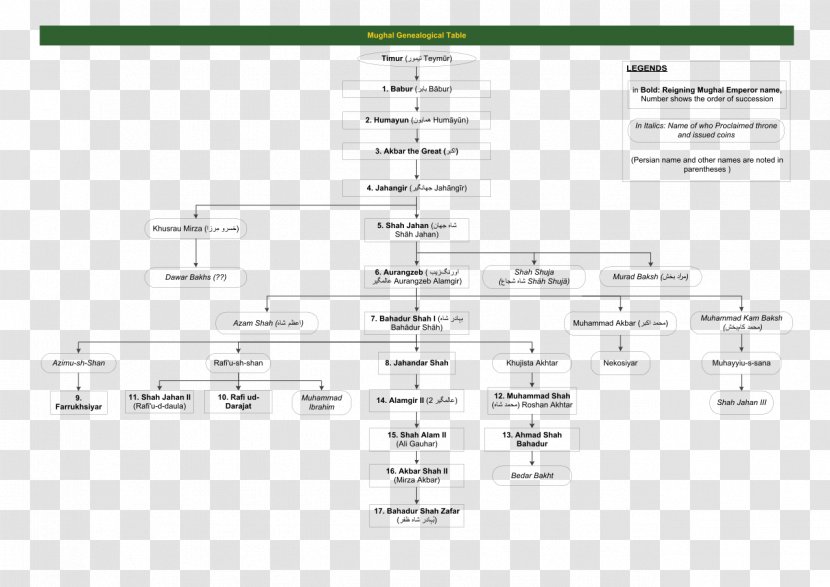 Mughal Emperor Empire Genealogy Family Tree Timurid Dynasty - Genghis Khan - Chronological Table Transparent PNG